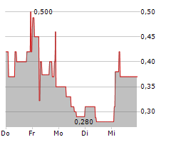 TMM REAL ESTATE DEVELOPMENT PLC GDR Chart 1 Jahr