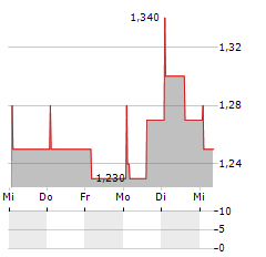 TMP GROUP Aktie 5-Tage-Chart