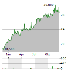 TMX GROUP Aktie Chart 1 Jahr