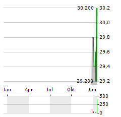 TMX GROUP Aktie Chart 1 Jahr