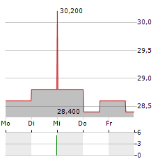 TMX GROUP Aktie 5-Tage-Chart