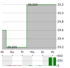 TMX GROUP Aktie 5-Tage-Chart