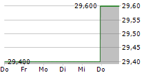 TMX GROUP LIMITED 5-Tage-Chart