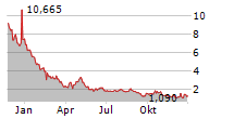 TNF PHARMACEUTICALS INC Chart 1 Jahr