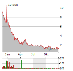 TNF PHARMACEUTICALS Aktie Chart 1 Jahr