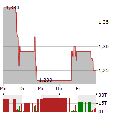 TNF PHARMACEUTICALS Aktie 5-Tage-Chart