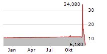 TNL MEDIAGENE Chart 1 Jahr