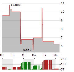 TNL MEDIAGENE Aktie 5-Tage-Chart