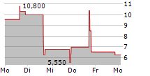 TNL MEDIAGENE 5-Tage-Chart