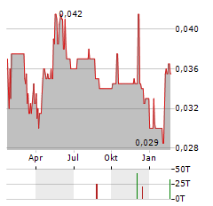 TNR GOLD Aktie Chart 1 Jahr