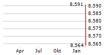 TOA CORPORATION Chart 1 Jahr