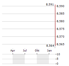 TOA CORPORATION Aktie Chart 1 Jahr