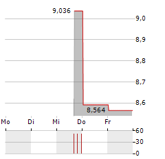 TOA CORPORATION Aktie 5-Tage-Chart