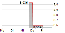 TOA CORPORATION 5-Tage-Chart