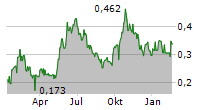 TOCVAN VENTURES CORP Chart 1 Jahr