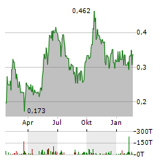 TOCVAN VENTURES Aktie Chart 1 Jahr