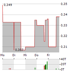 TOCVAN VENTURES Aktie 5-Tage-Chart