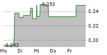 TOCVAN VENTURES CORP 5-Tage-Chart