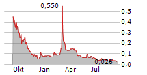 TOGGLE3D.AI INC Chart 1 Jahr