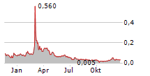 TOGGLE3D.AI INC Chart 1 Jahr