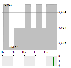 TOGGLE3D.AI Aktie 5-Tage-Chart