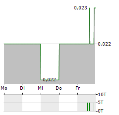 TOGGLE3D.AI Aktie 5-Tage-Chart