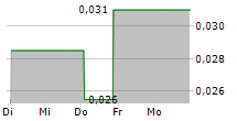 TOGGLE3D.AI INC 5-Tage-Chart