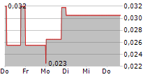 TOGGLE3D.AI INC 5-Tage-Chart