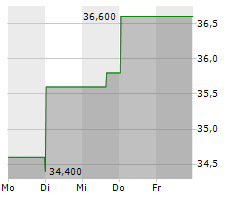 TOHO CO LTD Chart 1 Jahr