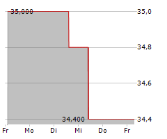 TOHO CO LTD Chart 1 Jahr