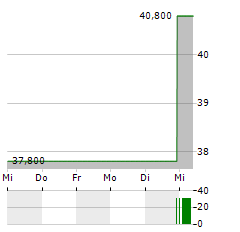 TOHO Aktie 5-Tage-Chart