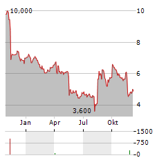 TOHO ZINC Aktie Chart 1 Jahr