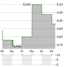 TOHO ZINC Aktie 5-Tage-Chart