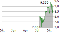 TOHOKU ELECTRIC POWER CO INC Chart 1 Jahr