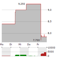 TOHOKU ELECTRIC POWER Aktie 5-Tage-Chart