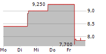 TOHOKU ELECTRIC POWER CO INC 5-Tage-Chart