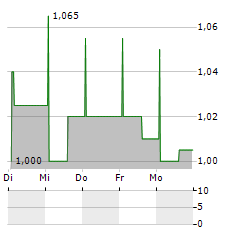 TOIVO GROUP Aktie 5-Tage-Chart