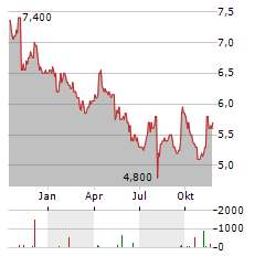 TOKAI CARBON Aktie Chart 1 Jahr