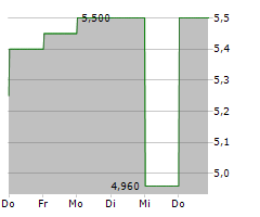 TOKAI CARBON CO LTD Chart 1 Jahr