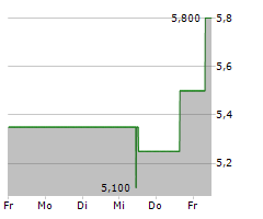 TOKAI CARBON CO LTD Chart 1 Jahr