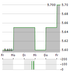 TOKAI CARBON Aktie 5-Tage-Chart