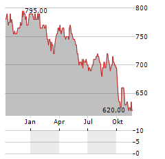 TOKAIDO REIT Aktie Chart 1 Jahr