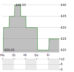 TOKAIDO REIT Aktie 5-Tage-Chart