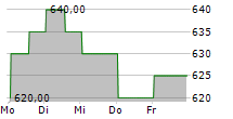 TOKAIDO REIT INC 5-Tage-Chart