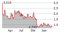 TOKEN CAT LTD ADR Chart 1 Jahr