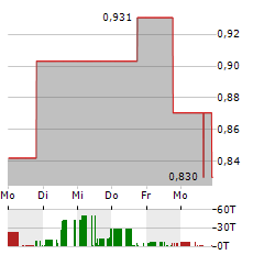 TOKEN CAT Aktie 5-Tage-Chart