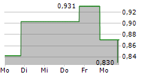 TOKEN CAT LTD ADR 5-Tage-Chart