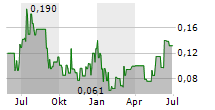 TOKENS.COM CORP Chart 1 Jahr