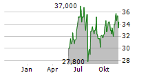 TOKIO MARINE HOLDINGS INC ADR Chart 1 Jahr