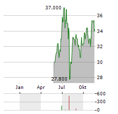 TOKIO MARINE HOLDINGS INC ADR Aktie Chart 1 Jahr